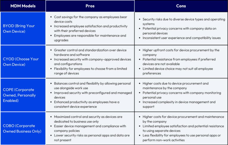 Which MDM model to choose: BYOD, CYOD, COPE, and COBO