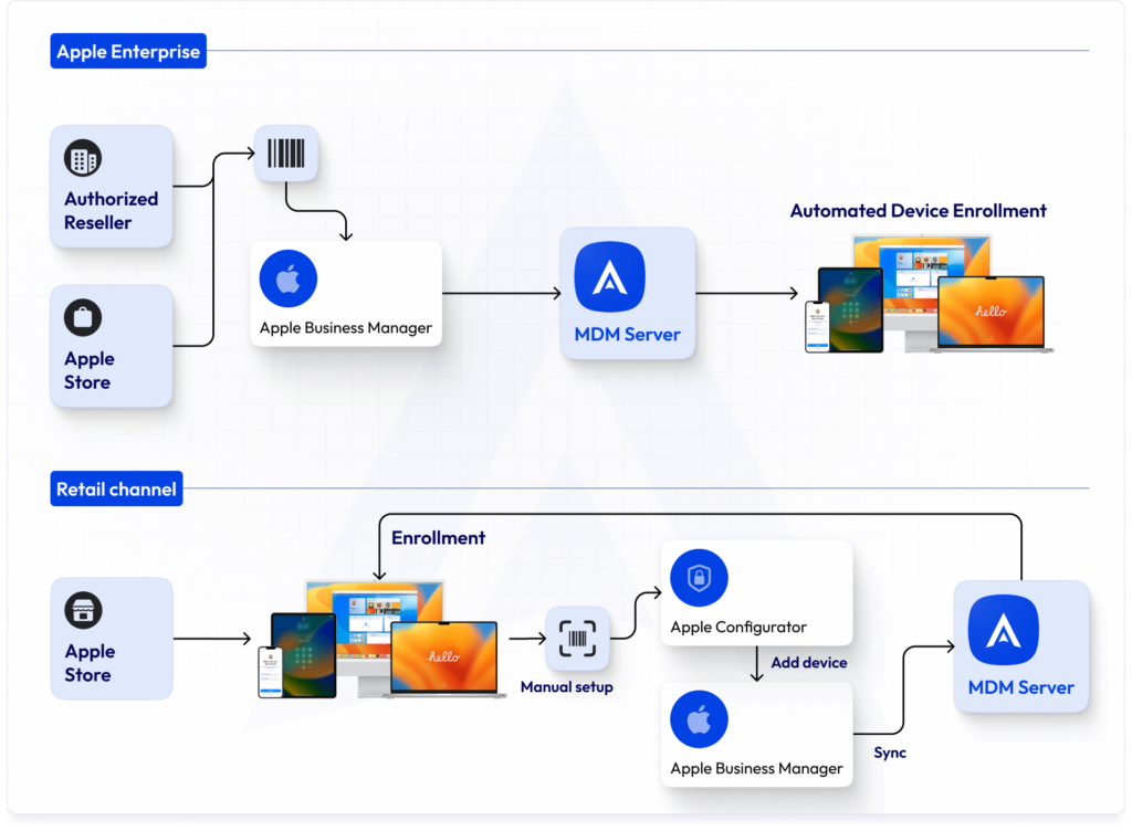 Apple Business Manager – Qué Es, Cómo Funciona Y Cuánto Cuesta