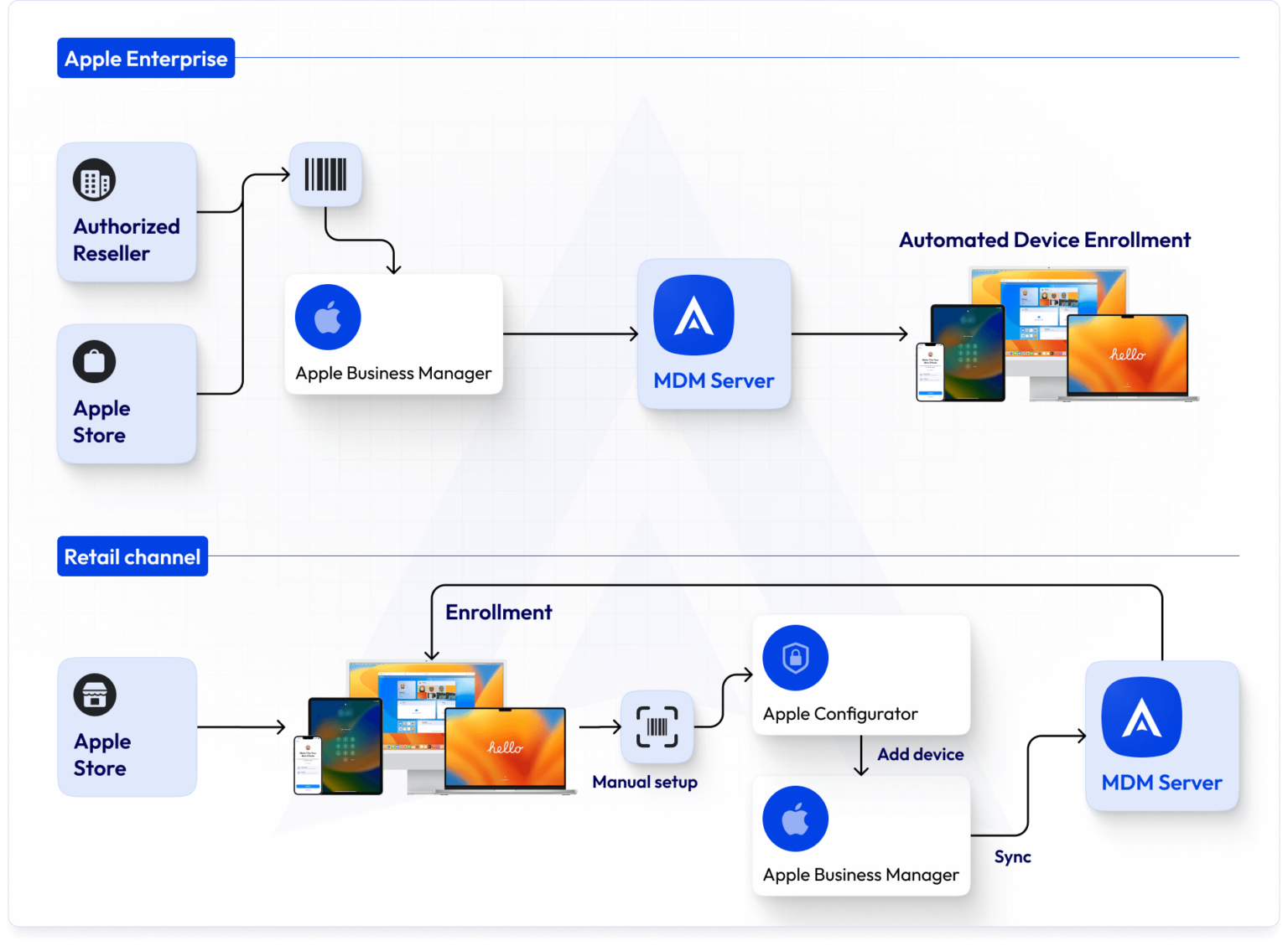 Apple Business Manager – The Ultimate User Guide